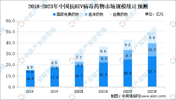 最新研究：全球艾滋病病毒感染率和死亡率大幅下降 进展显著但仍存差距