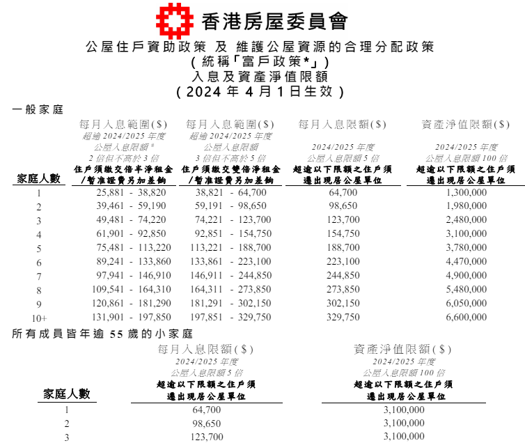 公屋富户2024｜政府收紧公屋富户政策！最新公屋富户入息及资产限额+申报须知