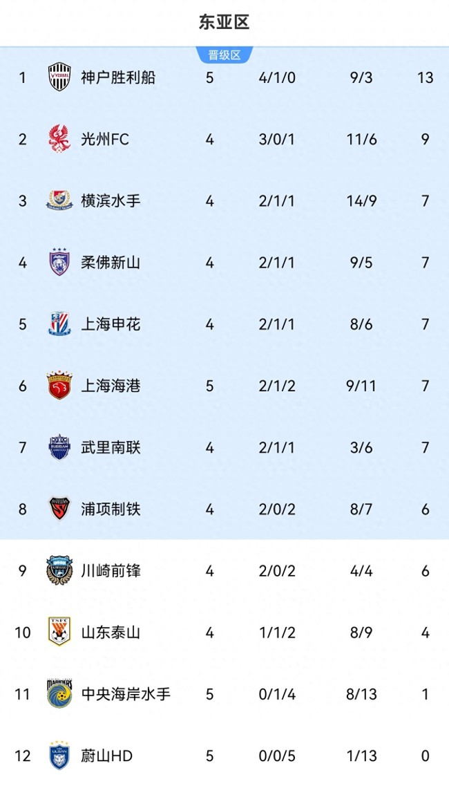 海港3-1蔚山 排名升至第6重回晋级区