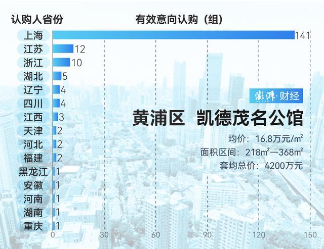 谁在扫货上海豪宅 市场热度依旧