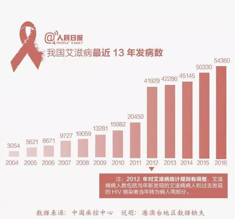 今年第3季呈报85宗染爱滋病 50岁以上比例缓慢上升