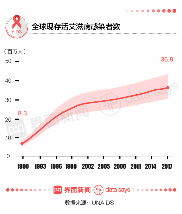 今年第3季呈报85宗染爱滋病 50岁以上比例缓慢上升