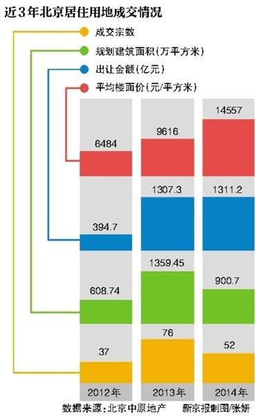 北京土拍市场创新动作，地价取消上限引关注