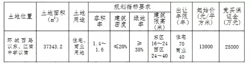 北京新一轮6宗宅地揭晓，总面积26公顷