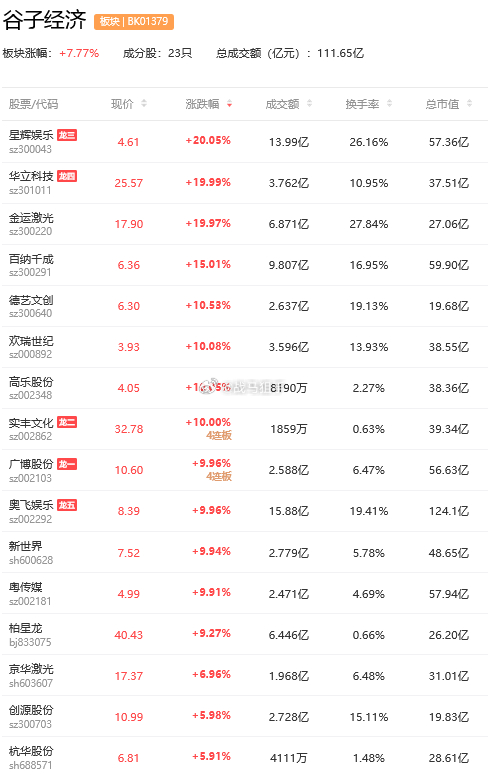 A股“谷子经济”爆红，涨势如虹！