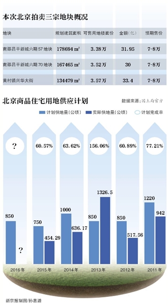 北京土地市场再掀波澜，中海再创纪录