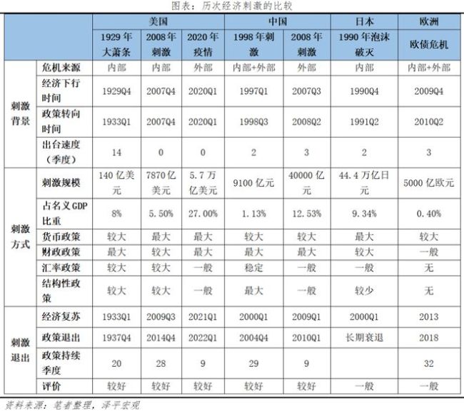 任泽平：全球七次著名经济刺激的经验与教训