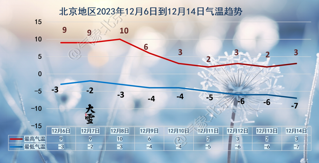 北京下周气温将再度大跳水 冷空气再袭京城