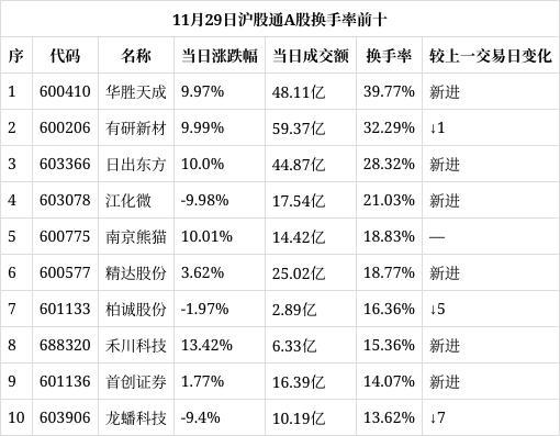 沪股通A股换手率前十