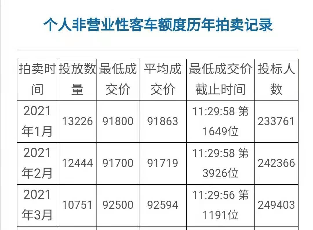 上海将修订沪牌拍卖规定 连缴1年社保或个税可参拍