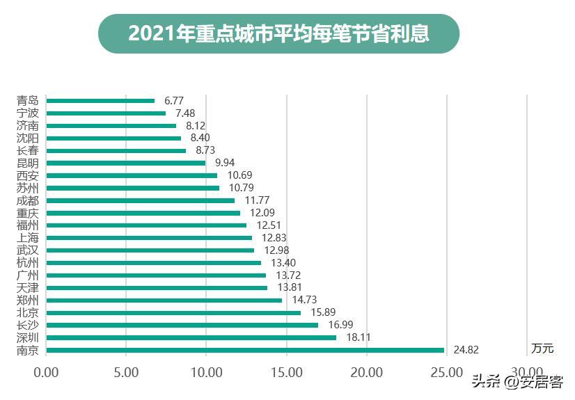 利差优势缩小甚至“倒挂” 公积金贷款利率还能再降么?