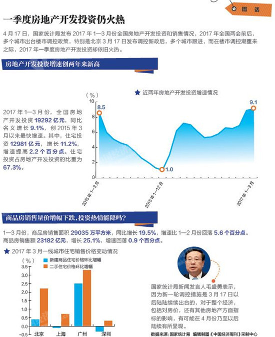 房地产市场回暖，房企投资热情高涨