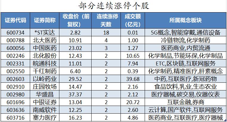 永辉超市触及涨停 零售消费板块活跃