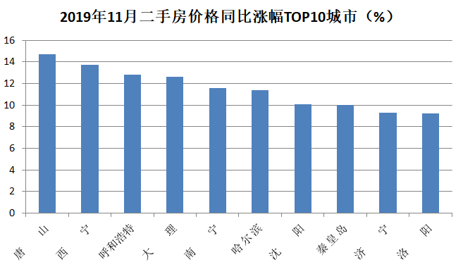 二手房市场回暖，价格跌幅逐渐收窄