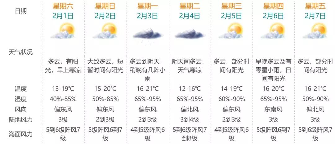 天气｜今晚起气温下降 周日料13度新界寒冷 冷空气入市区视乎2因素