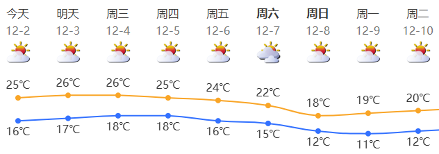 天气｜今晚起气温下降 周日料13度新界寒冷 冷空气入市区视乎2因素