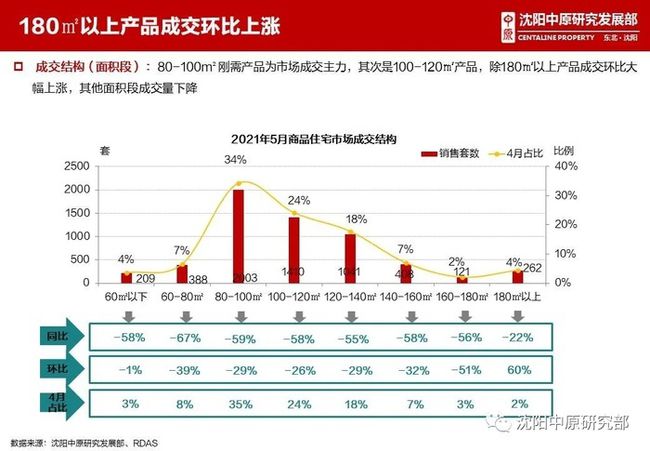 11月二手住宅成交排名易主,深圳成交同比增加138%