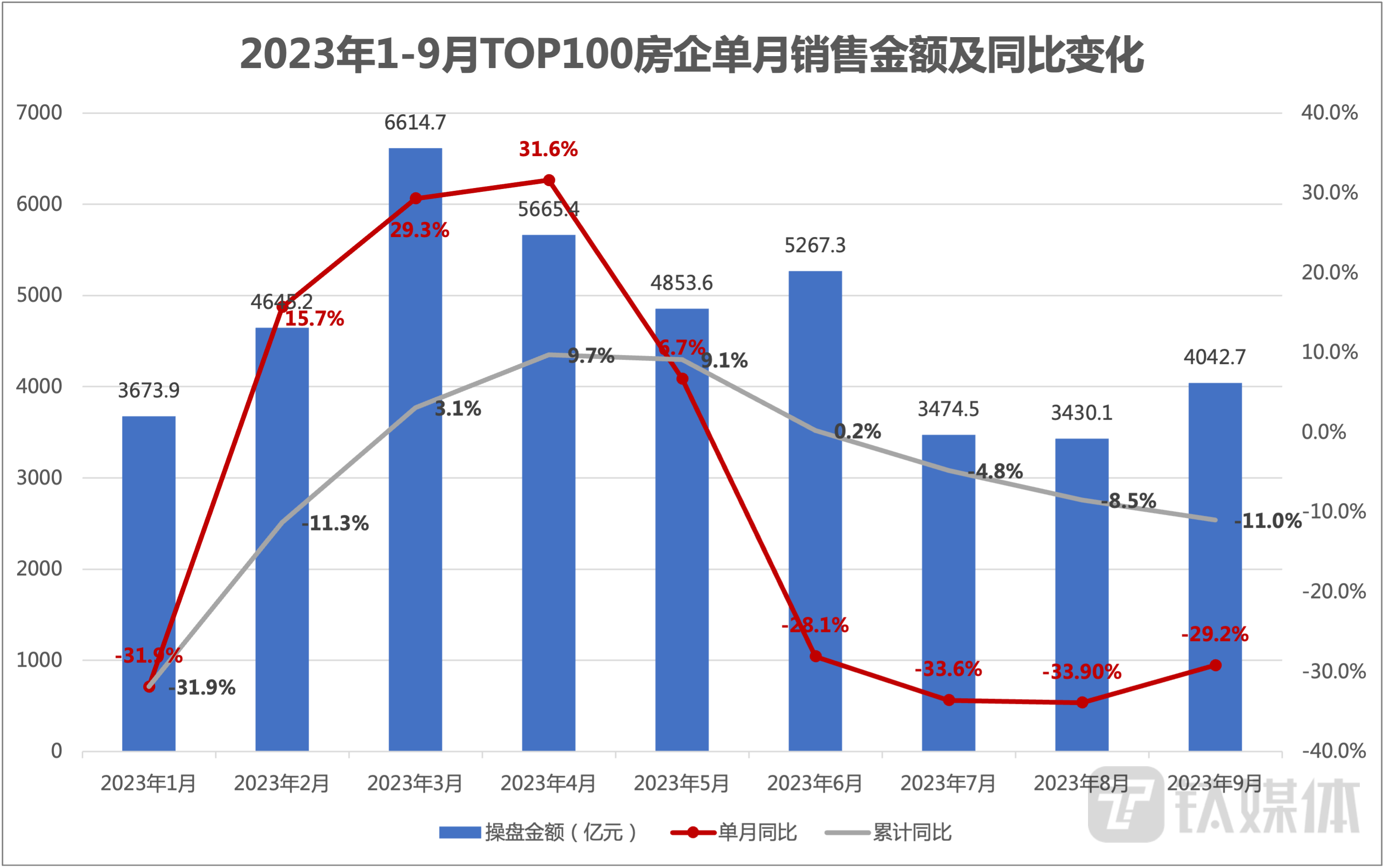 11月二手住宅成交排名易主,深圳成交同比增加138%