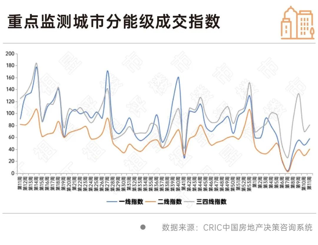 楼市回暖信号强劲：11月交易活跃度提升