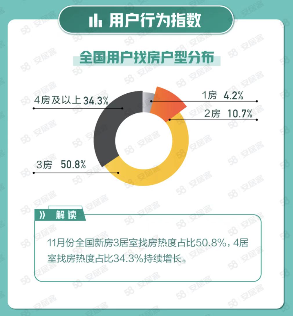 11月楼市回暖，购房者信心提升！