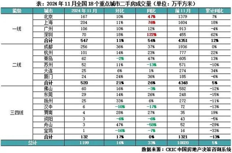 11月楼市回暖，购房者信心提升！