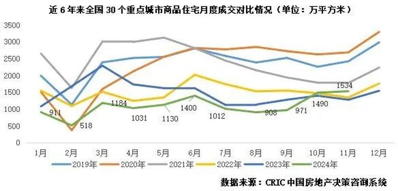 11月楼市回暖，购房者信心升级！