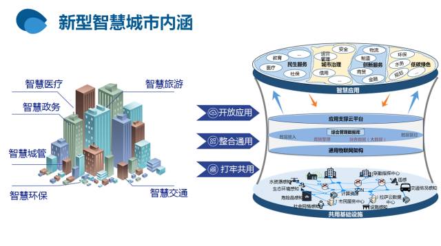 “新城建”来了，让城市更安全更智慧！