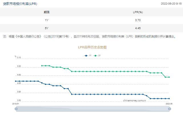 12月LPR报价出炉：1年期和5年期利率维持不变