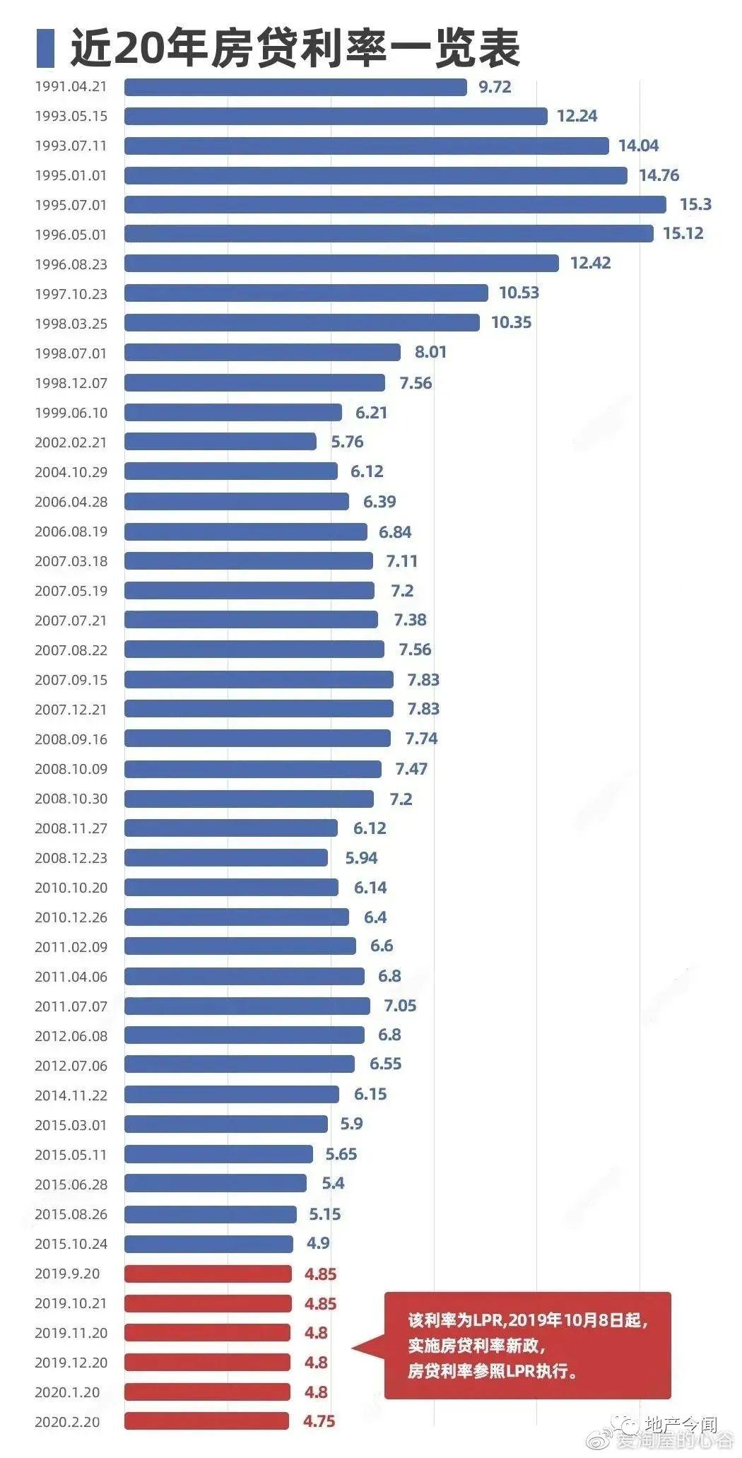 12月LPR报价出炉：1年期和5年期利率维持不变