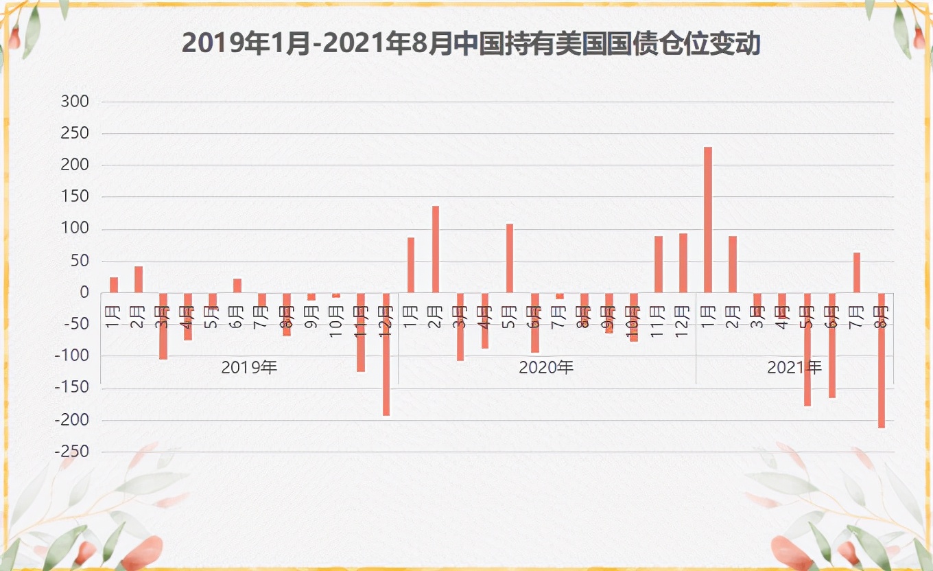 中国10月美债持仓降至7601亿美元 创逾15年新低