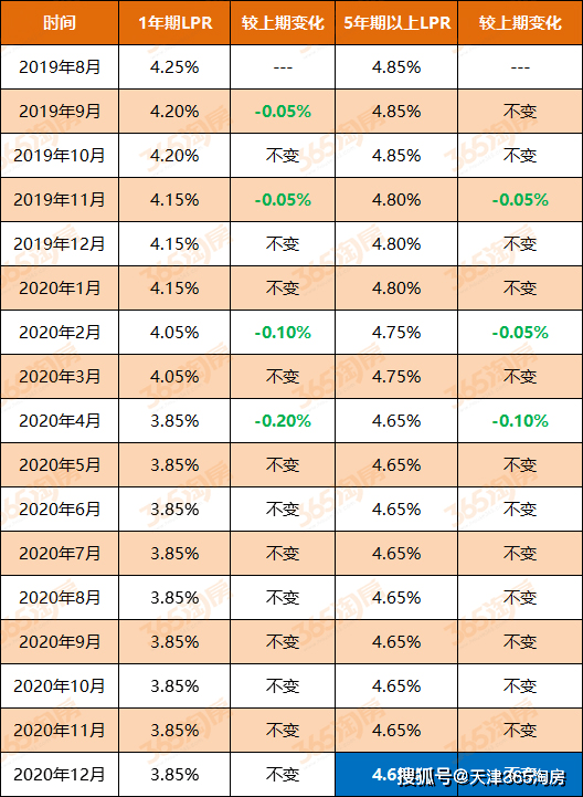 北京房贷利率新动态！了解最新LPR报价