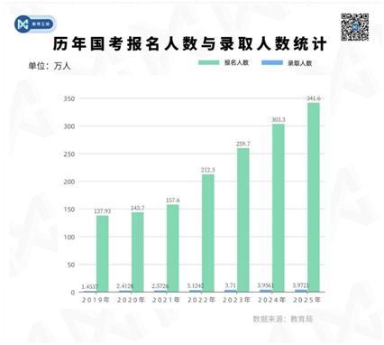 数据观察：考研还是考公 就业稳定性成关键考量