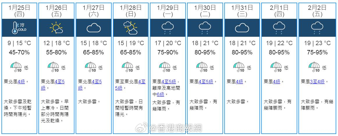 寒冷天气警告生效 天文台：周五早上市区气温最低12度