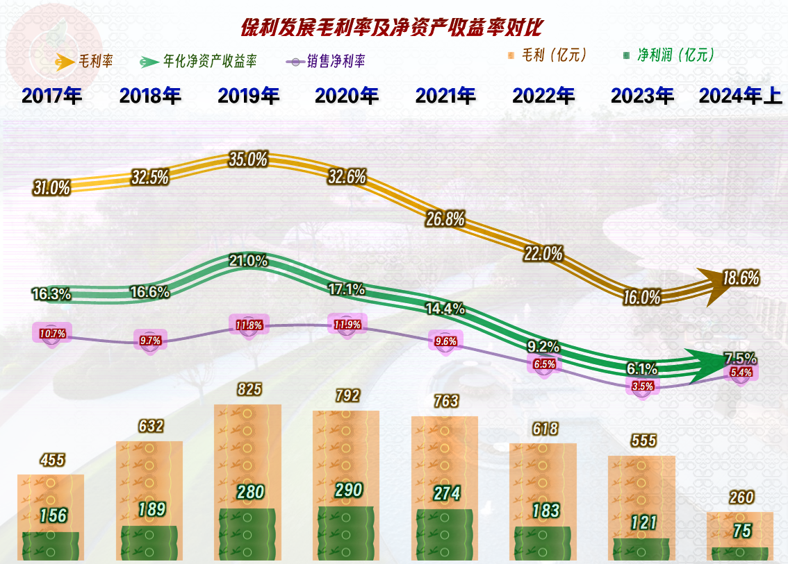 业绩领先,保利稳居2024广州市场龙头地位