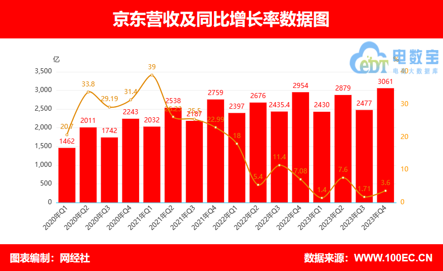 刘强东提前发年终奖 京东薪酬结构大升级