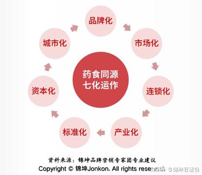 新中式养生出圈 药食同源引领消费新风向