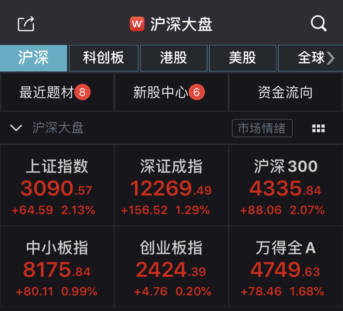 沪指涨0.68% 四大行股价创历史新高 大金融板块领涨支撑指数