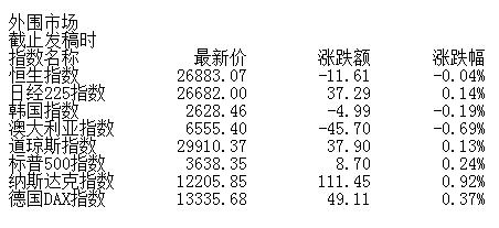 沪指涨0.68% 四大行股价创历史新高 大金融板块领涨支撑指数