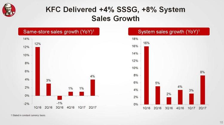 肯德基涨价百分之二 平均涨幅2%