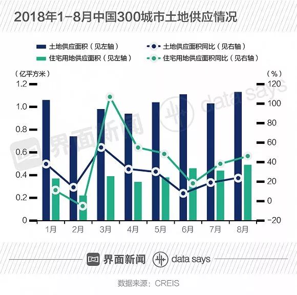 年终大考：多城土地供应翻倍增长