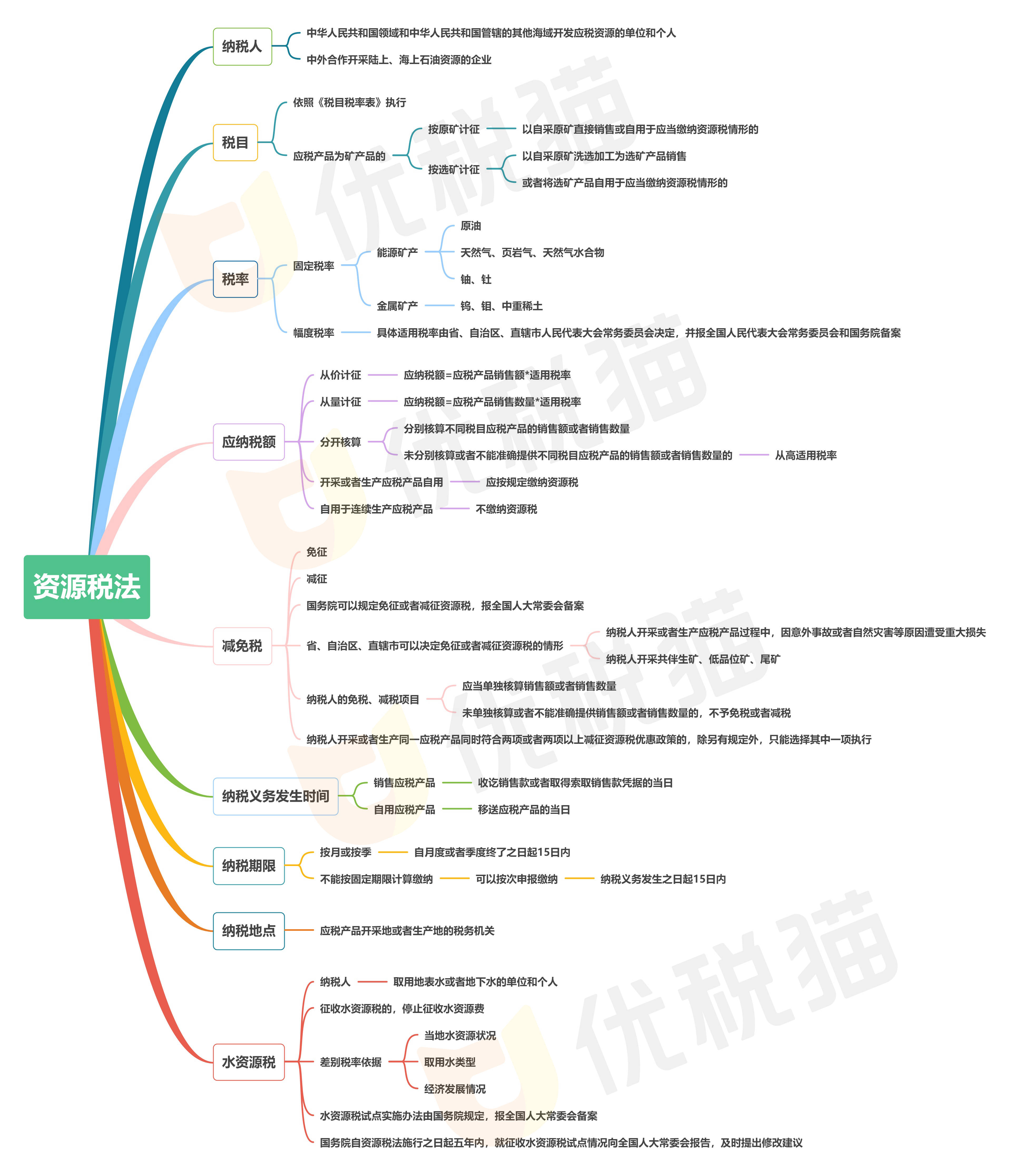 我国现行18个税种中已有14个立法 税收法定原则重大进展