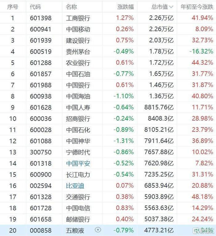 工行成A股市值一哥 四大行齐创新高