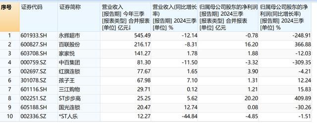 多家传统商超加入胖东来“爆改” 寻找转型新路径