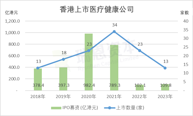 47家医疗企业，2024年涌向港交所IPO 医药行业迎来上市潮