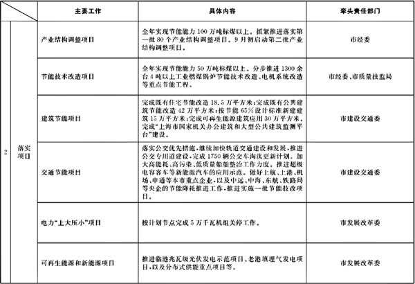 上海市政府领导最新工作分工公布 职责明确各司其职