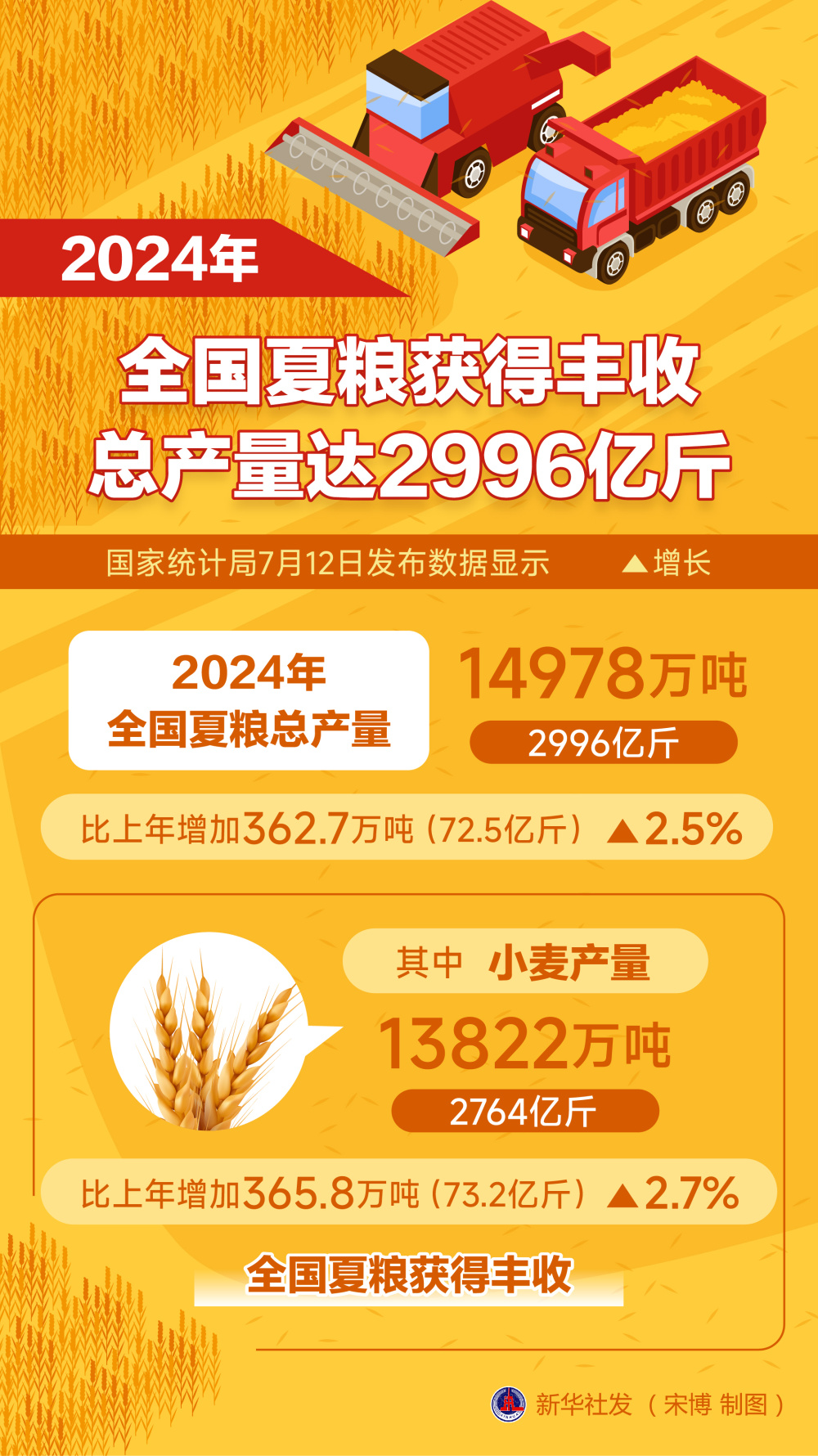 2024年粮食收购超过8000亿斤 产量创新高