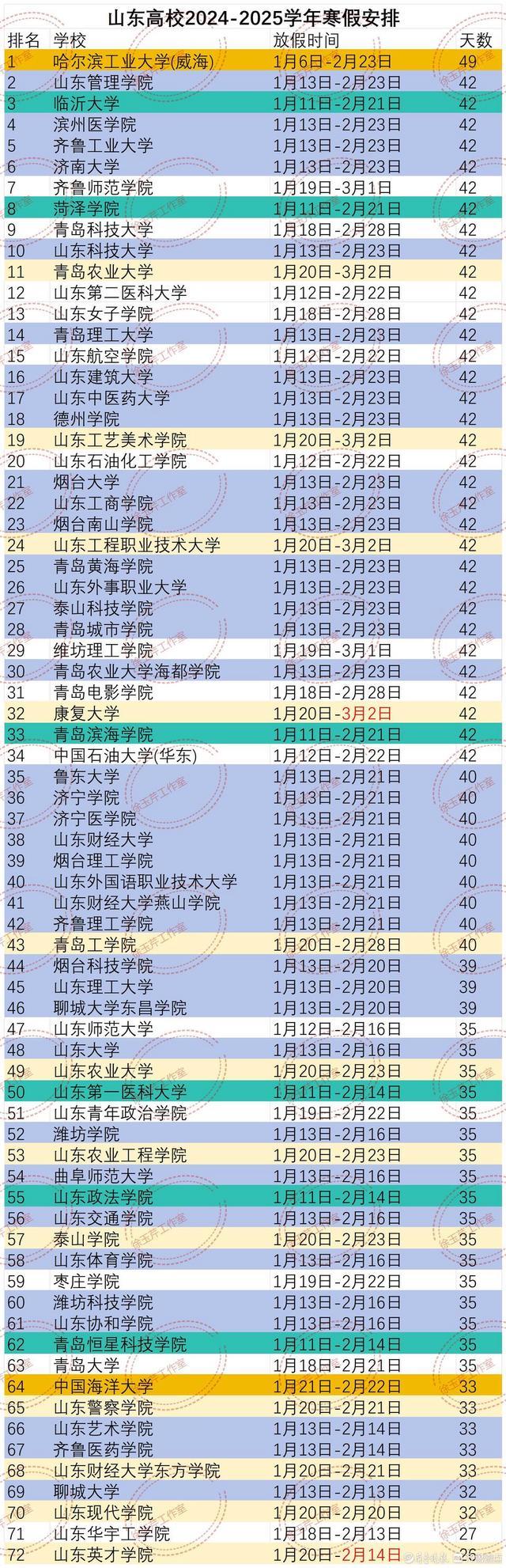 山东72所高校寒假安排公布