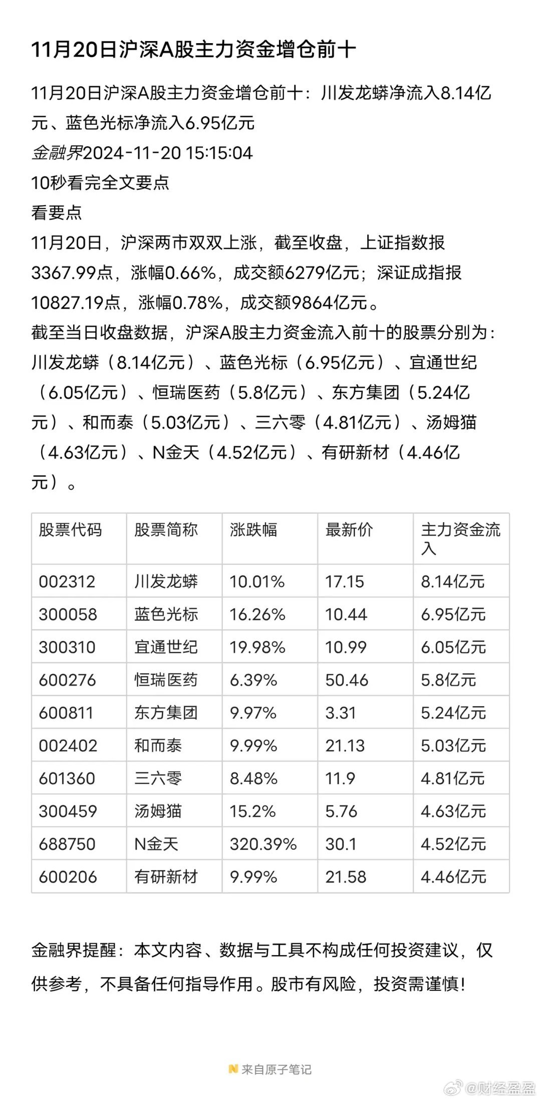 沪市A股主力资金减仓前十公布 市场调整加剧