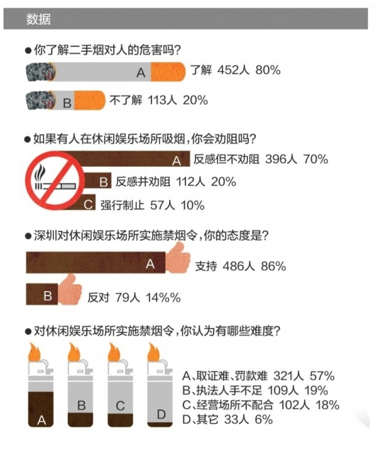 室内公共场所禁烟是全国性的 律师指出法律依据