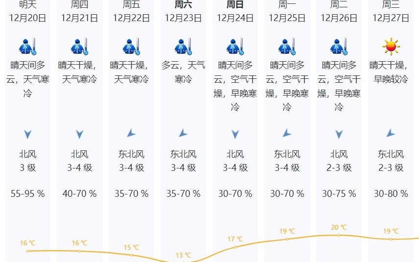 深圳最低气温将降至10℃左右 冷空气来袭注意保暖